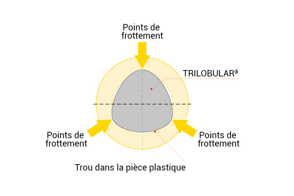 Avantages de PLASTITE®