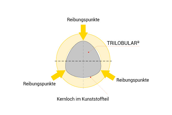 Vorteile von PLASTITE®