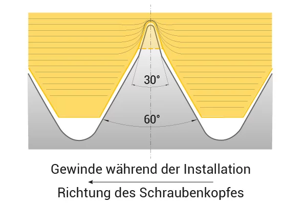 Wie funktioniert es?